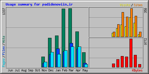 Usage summary for padidenoviin.ir